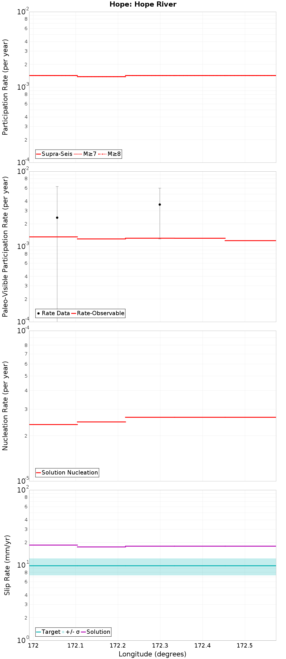 Along-strike plot