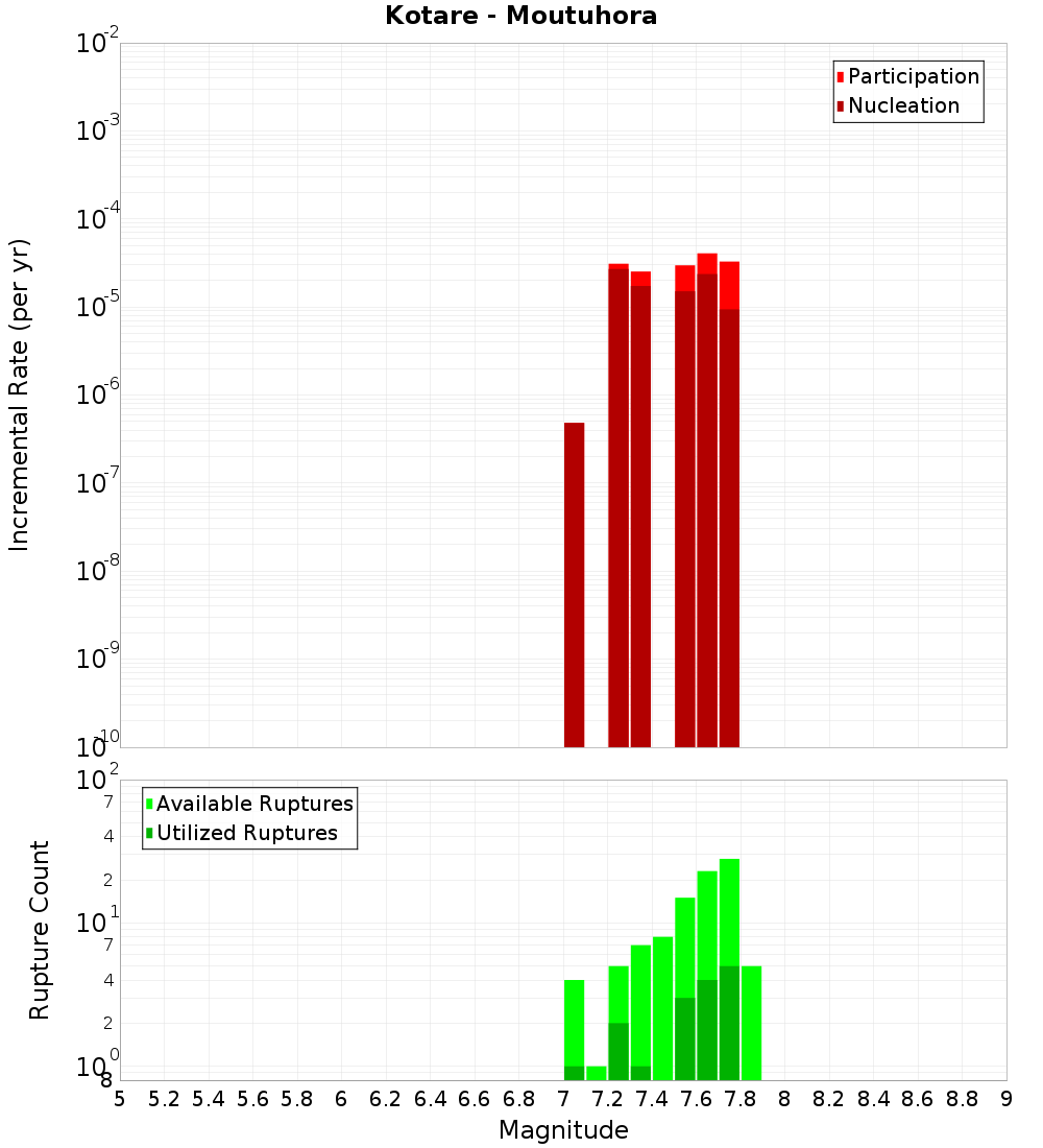 Incremental Plot