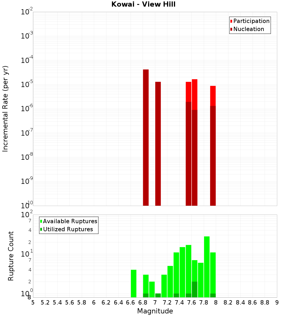 Incremental Plot