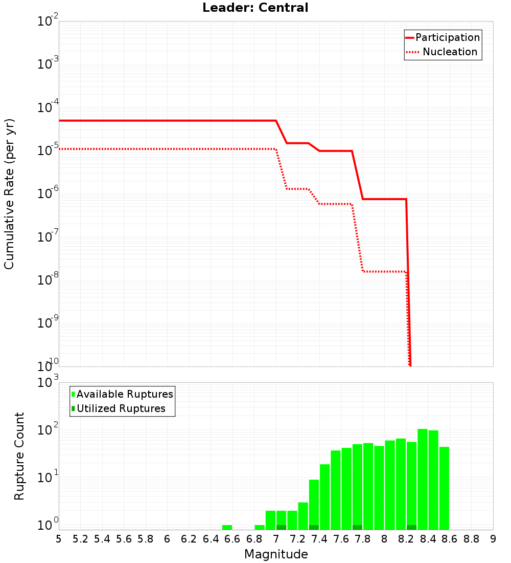 Cumulative Plot