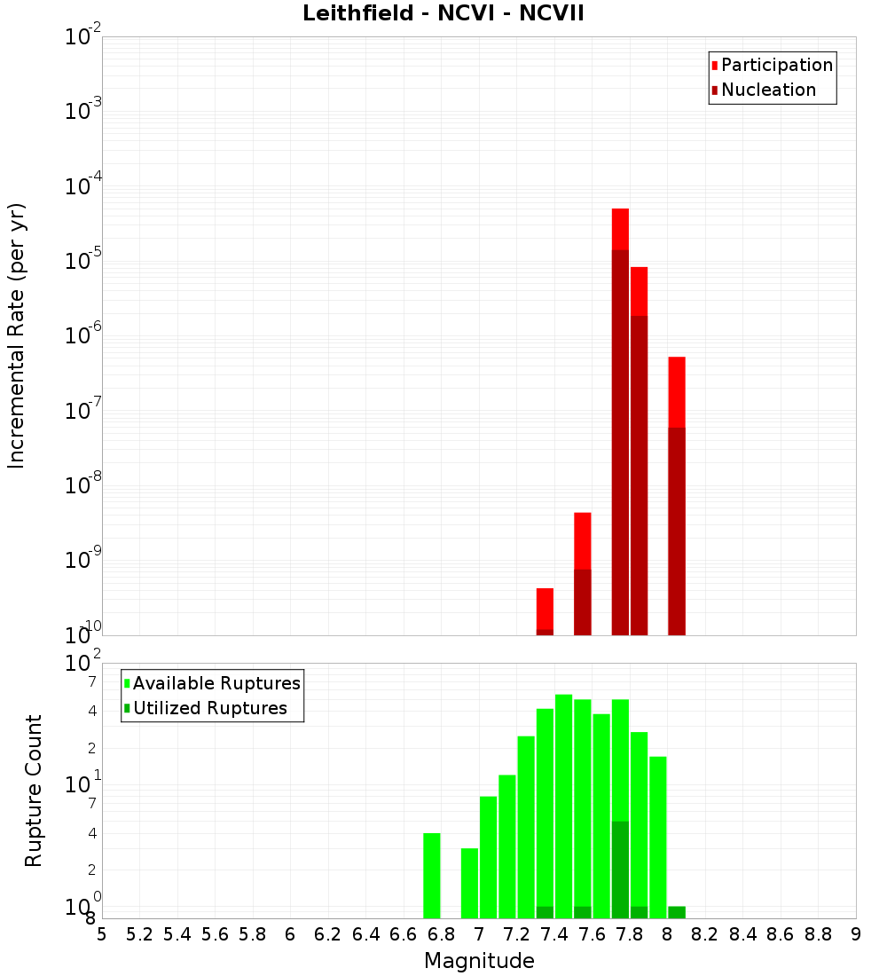Incremental Plot