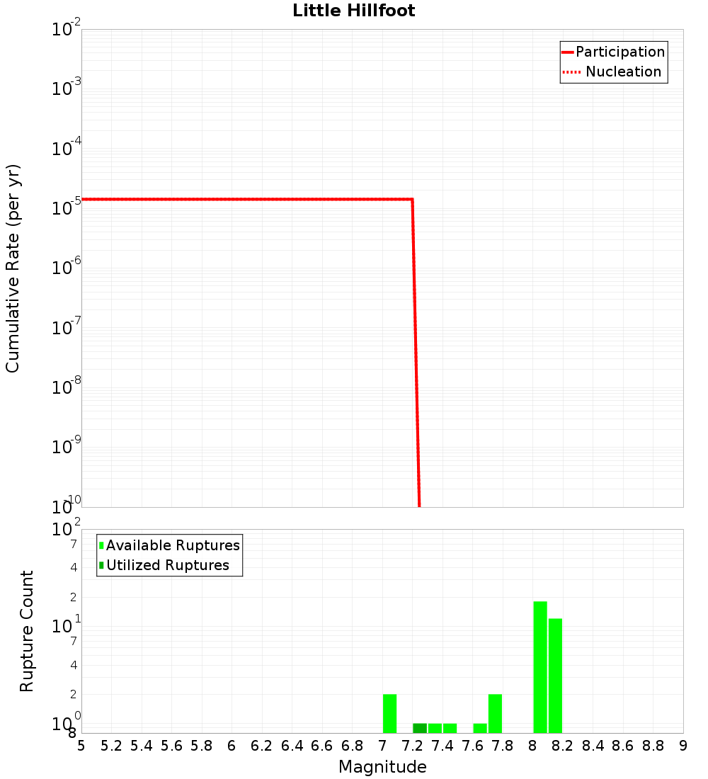 Cumulative Plot