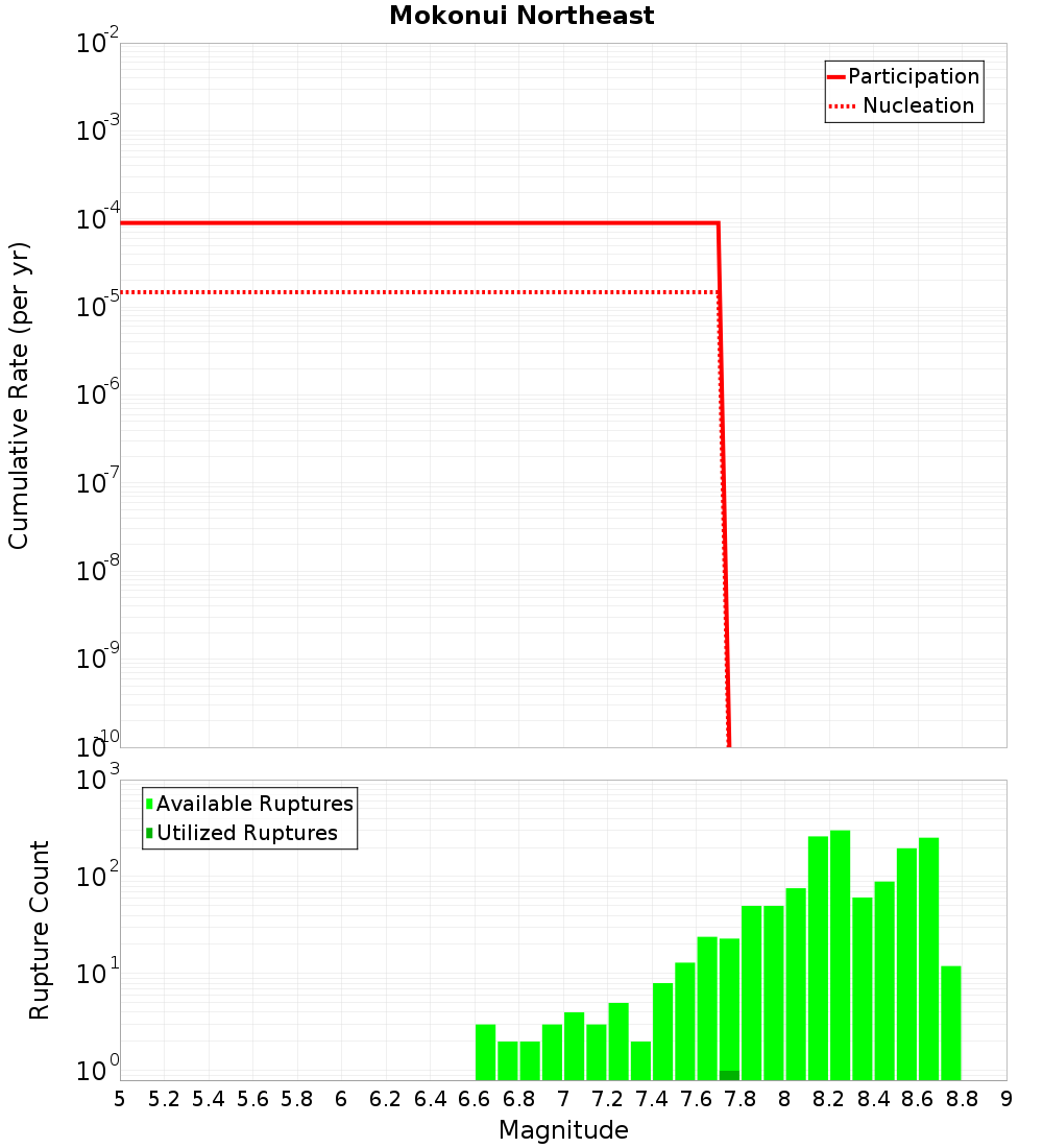 Cumulative Plot
