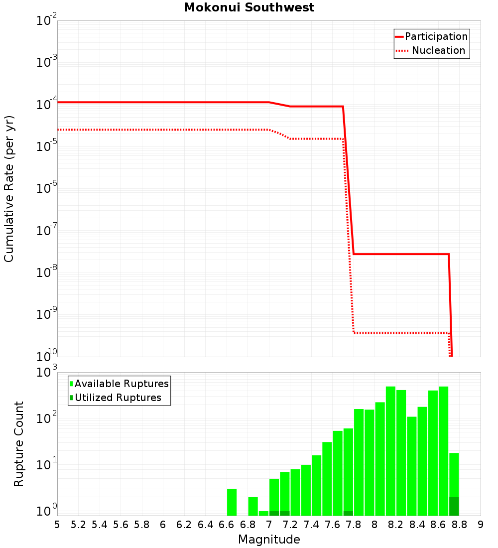 Cumulative Plot