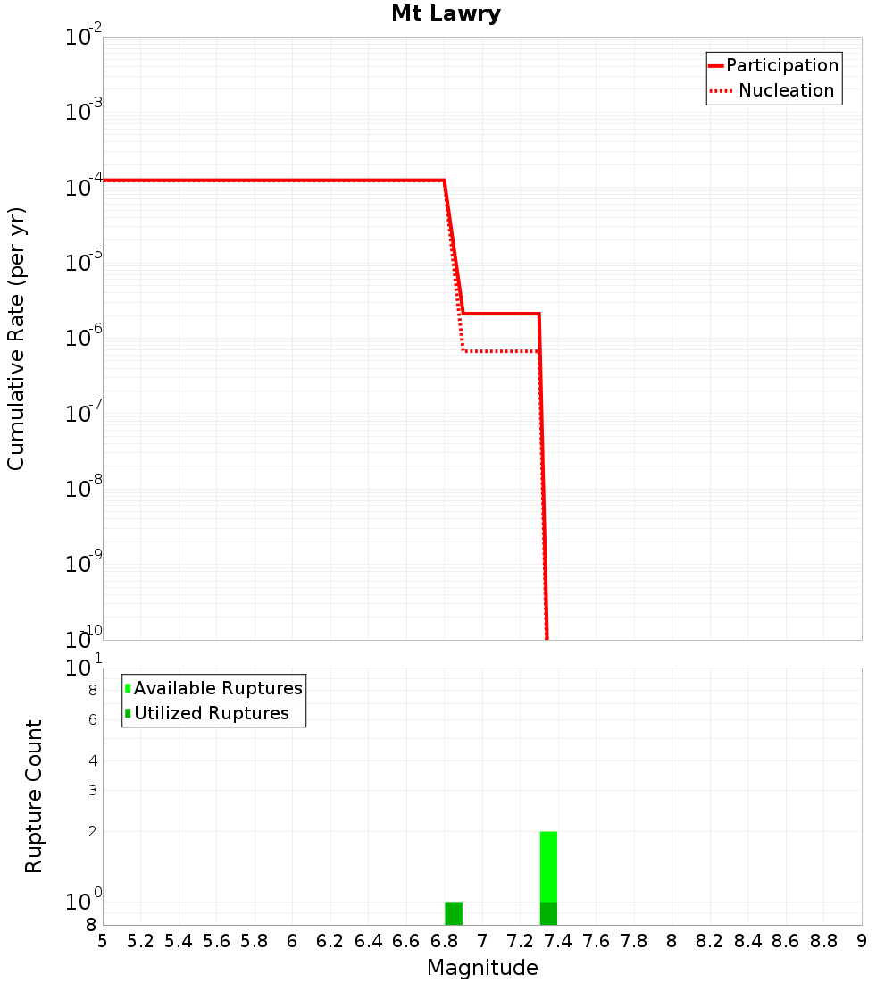 Cumulative Plot