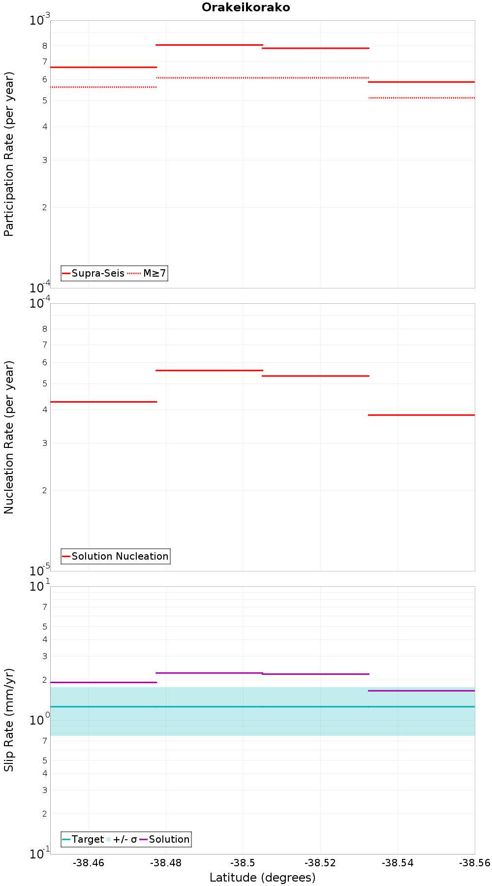 Along-strike plot