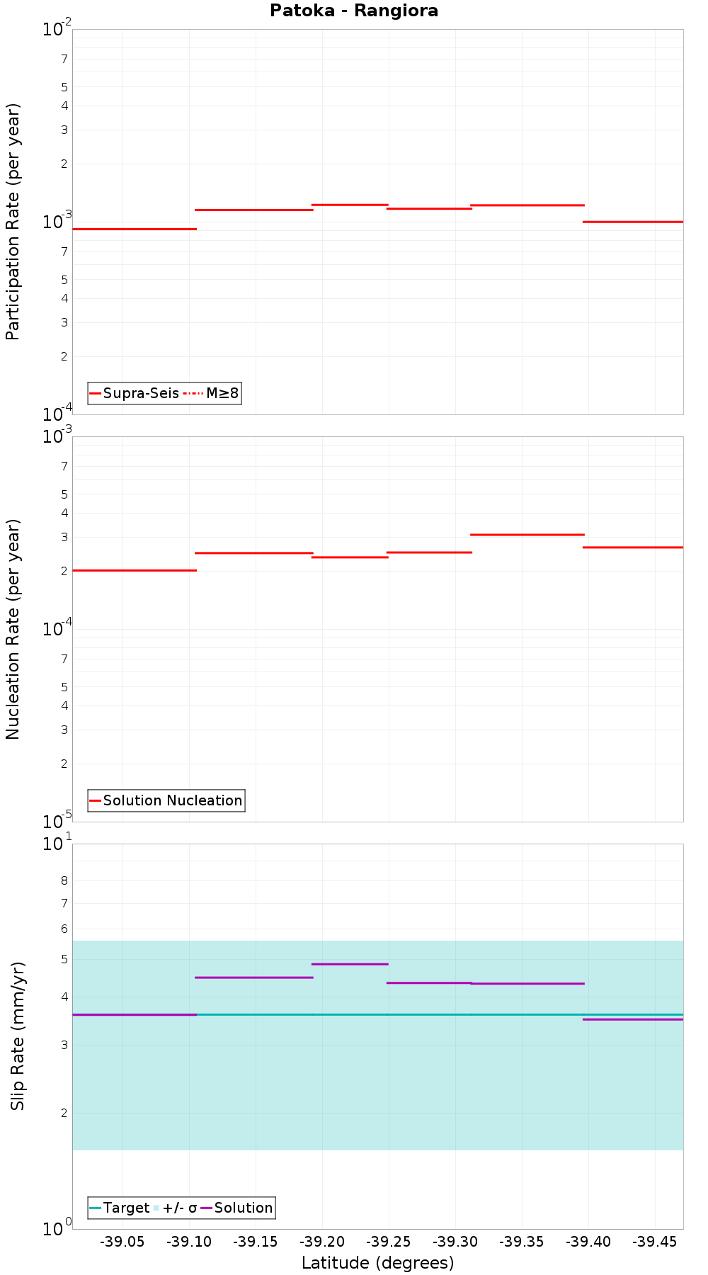 Along-strike plot