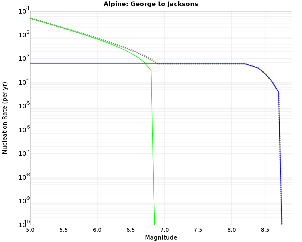 Alpine George to Jacksons cumulative nucleation 