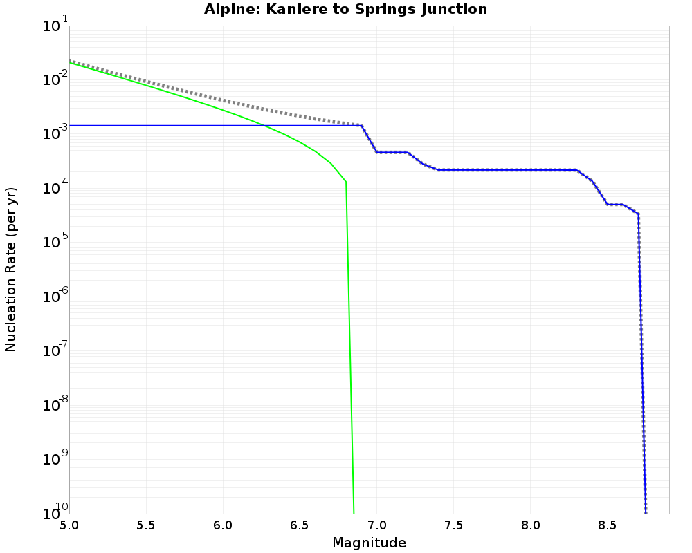 Alpine Kaniere to Springs Junction cumulative nucleation 