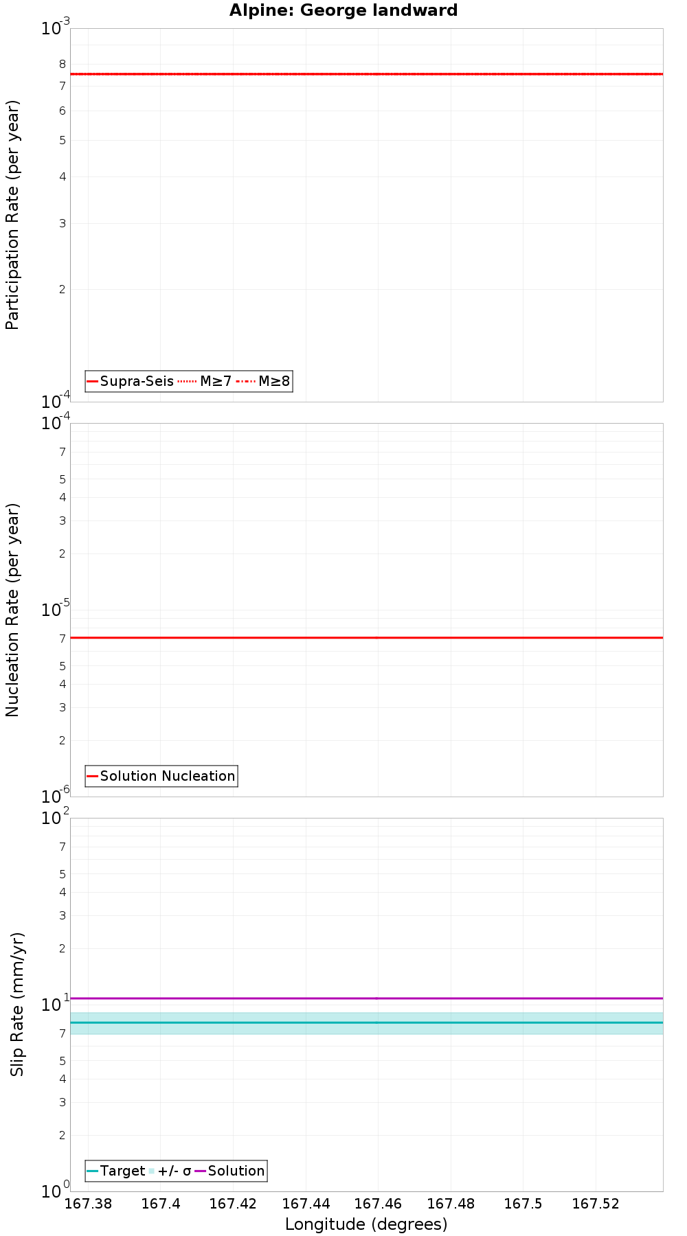 Along-strike plot