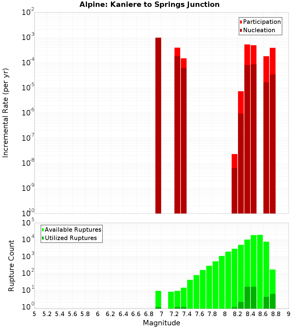 Incremental Plot