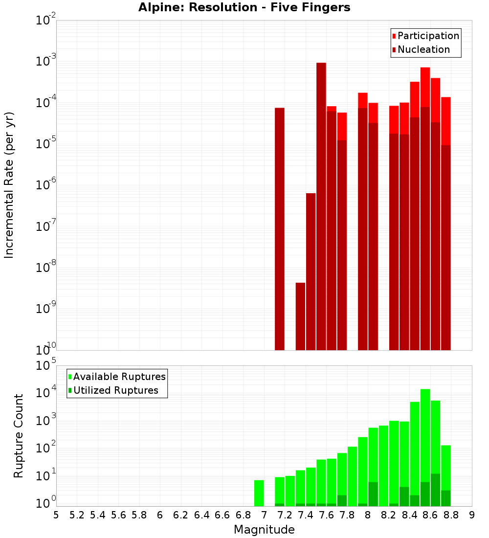Incremental Plot