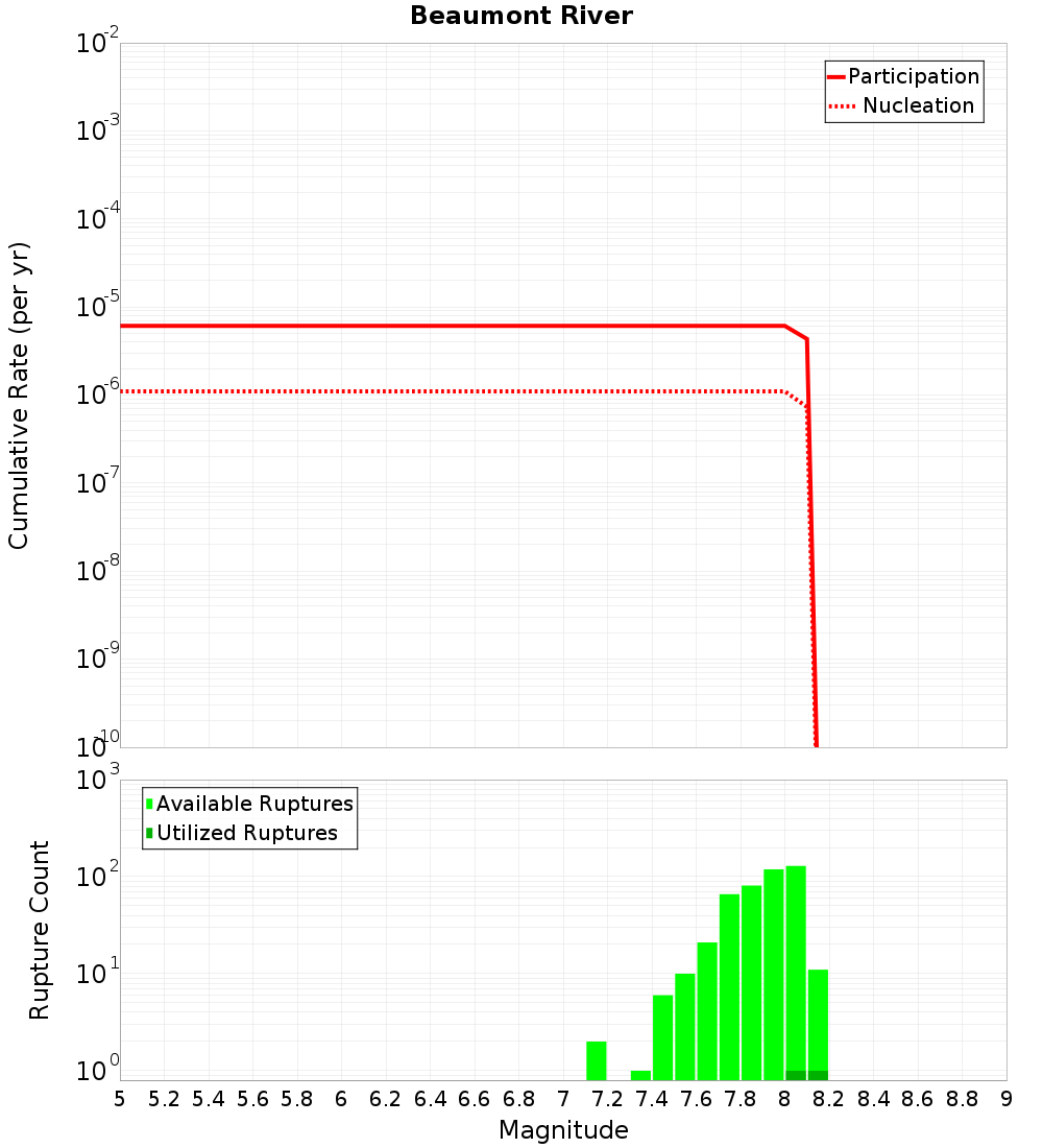 Cumulative Plot
