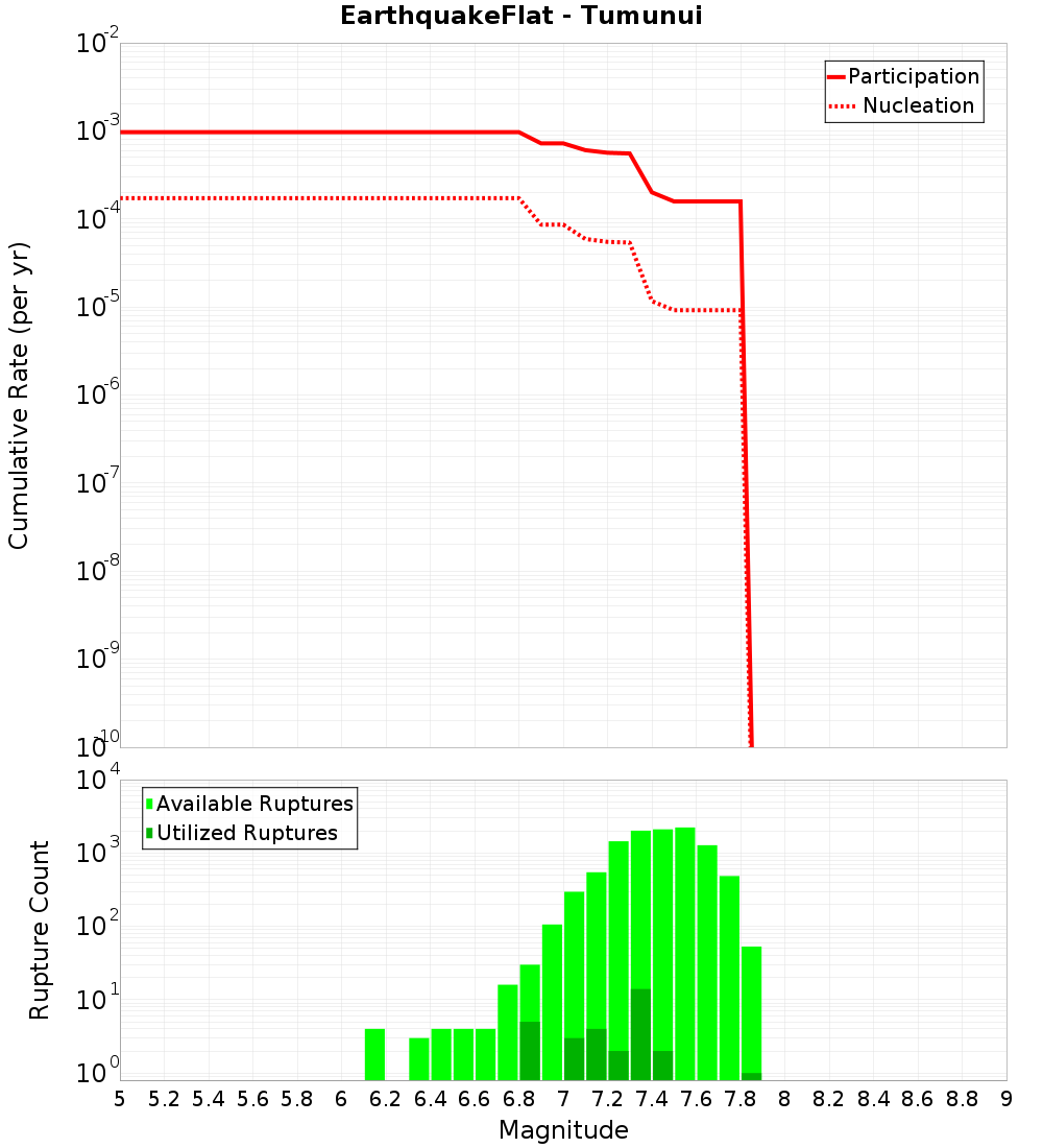 Cumulative Plot