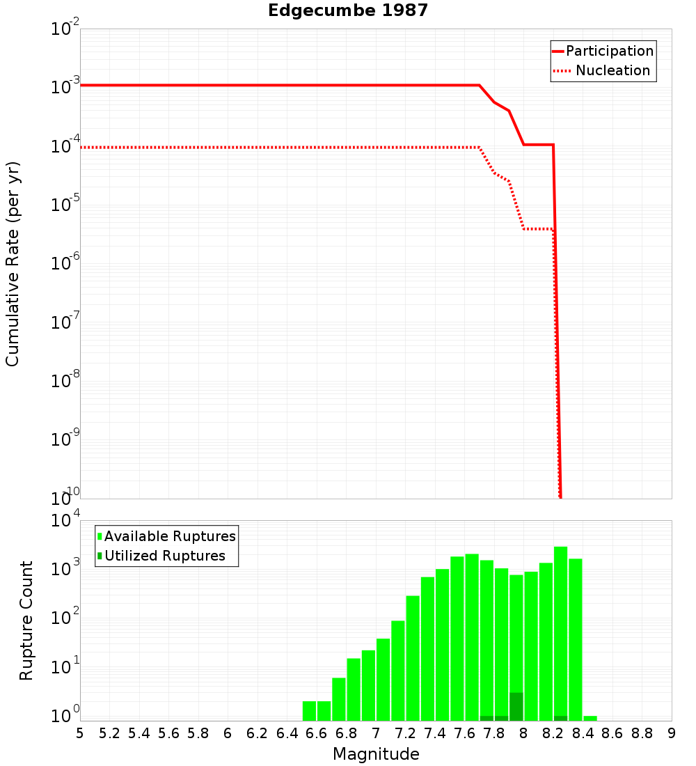 Cumulative Plot