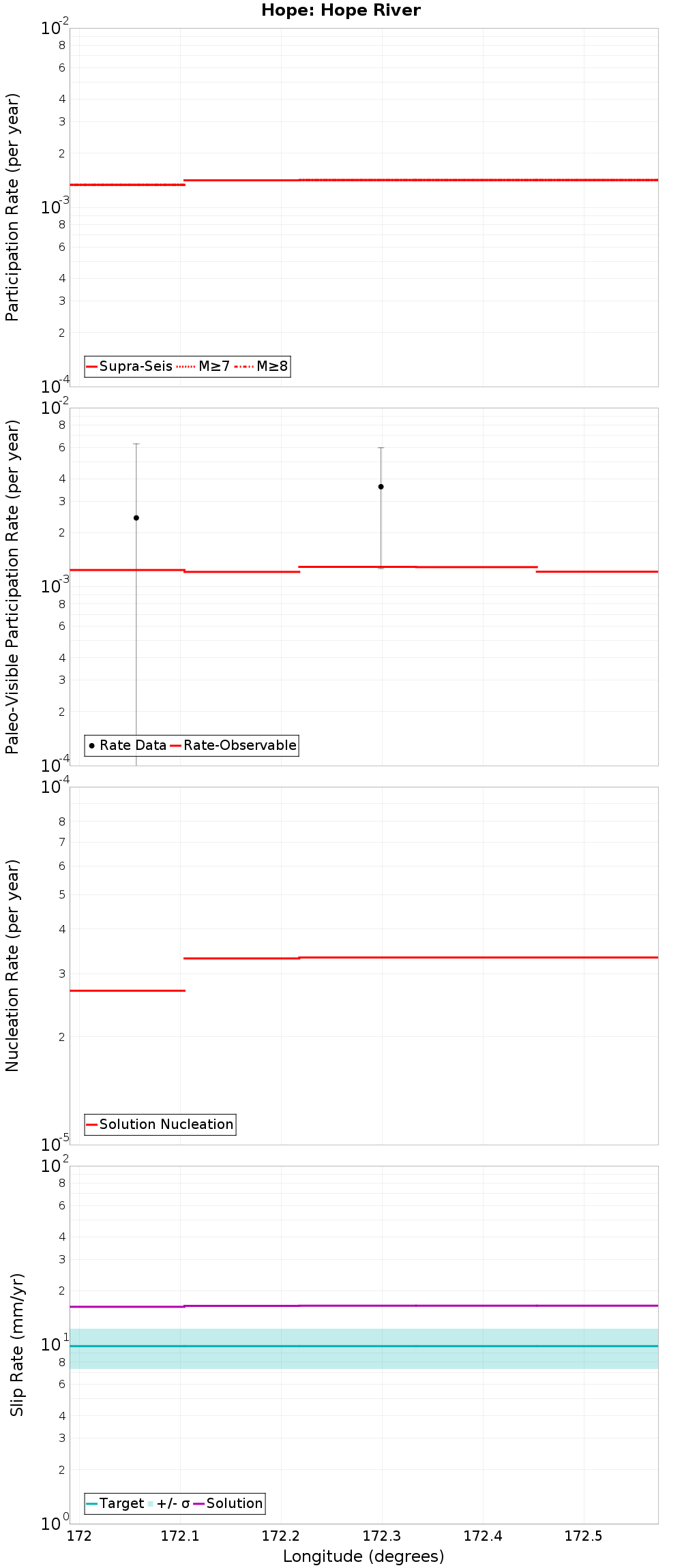 Along-strike plot