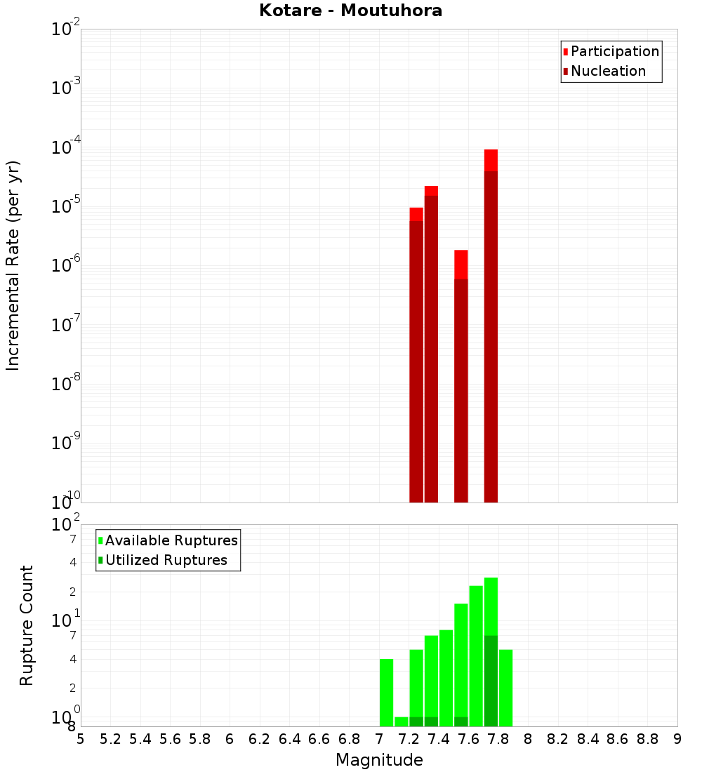 Incremental Plot
