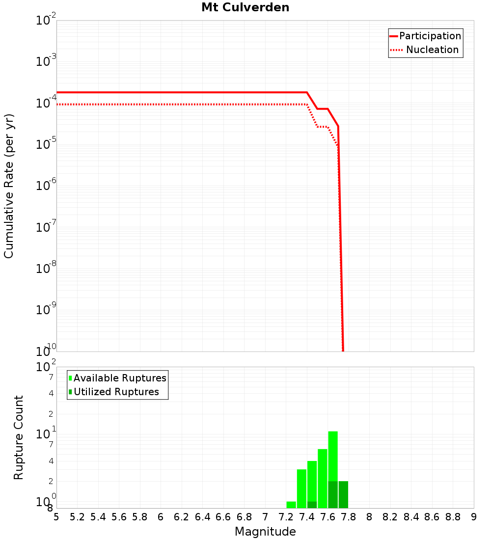 Cumulative Plot