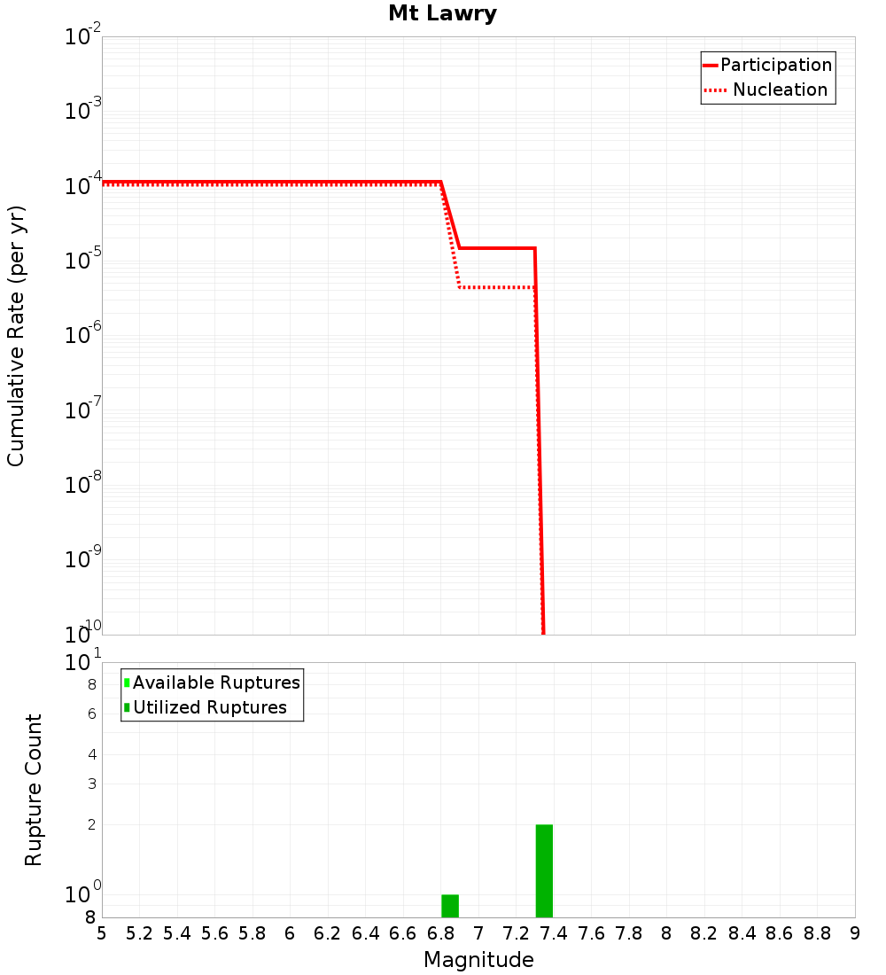 Cumulative Plot