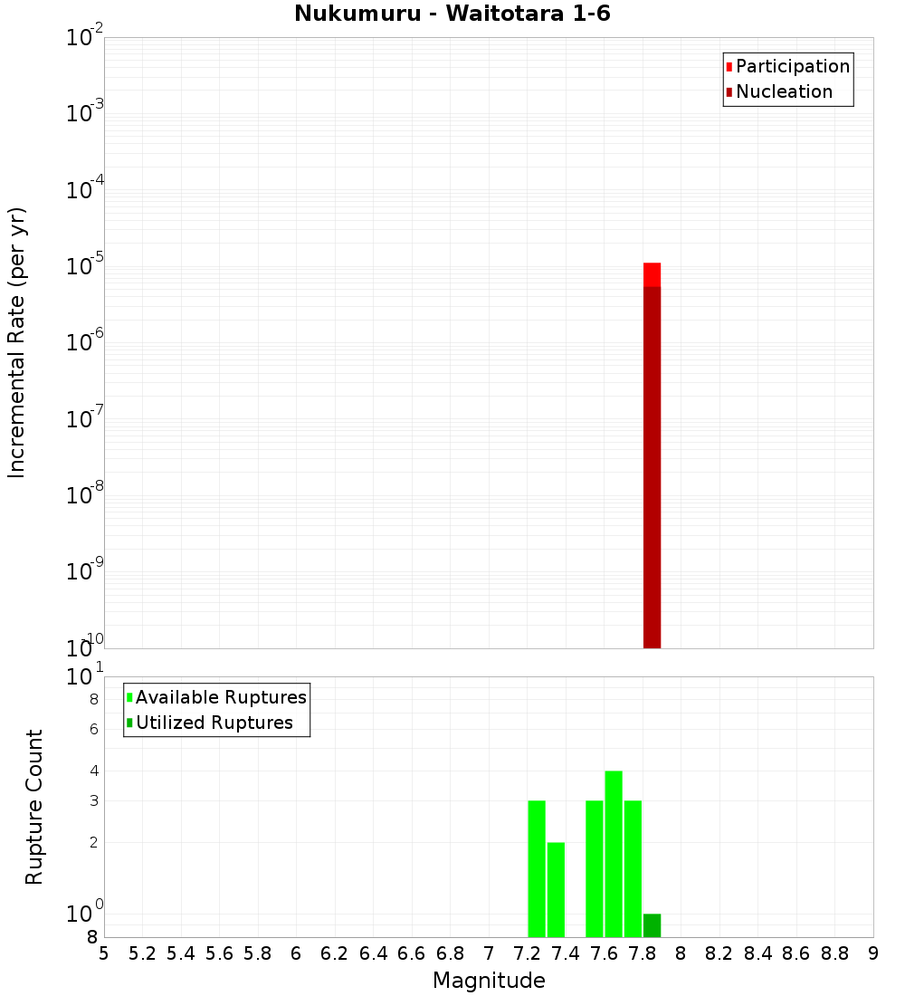 Incremental Plot