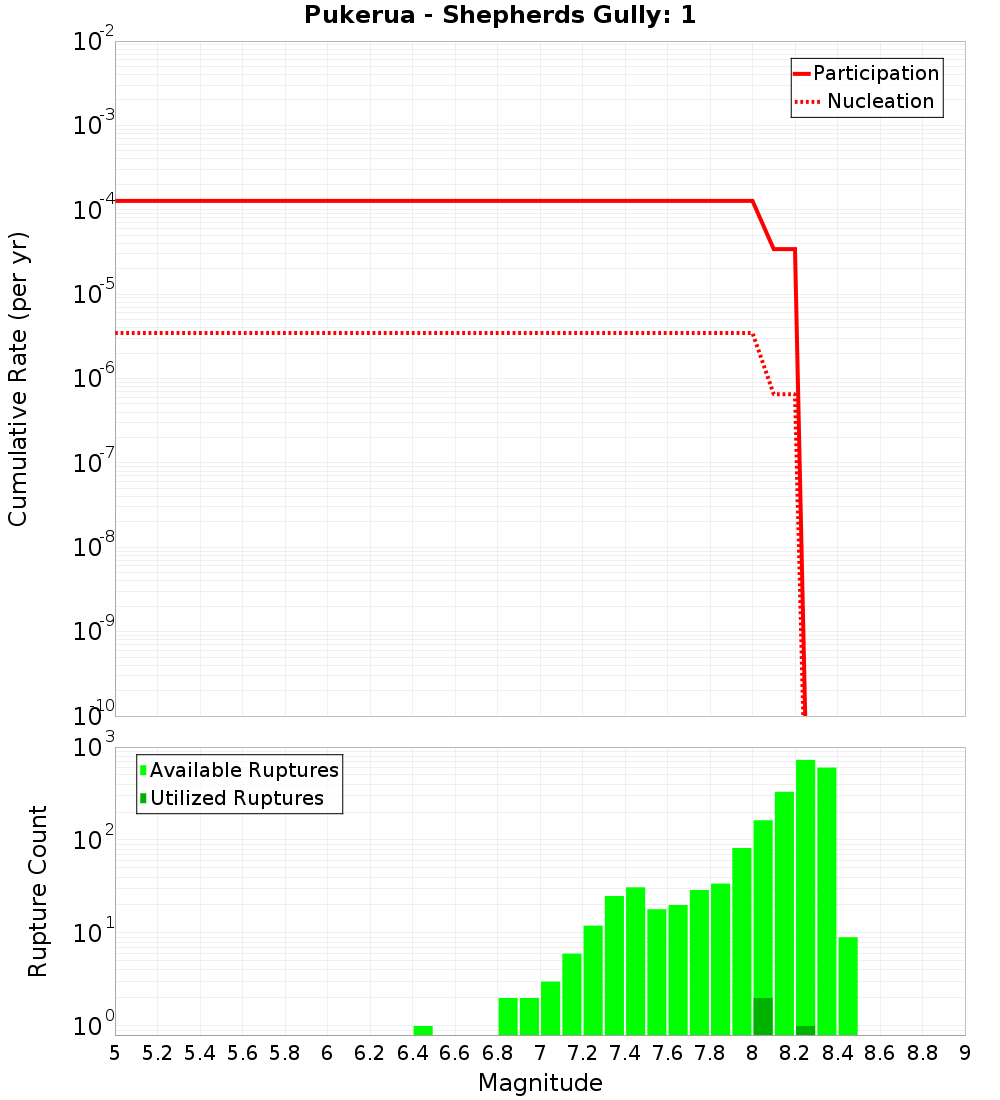 Cumulative Plot