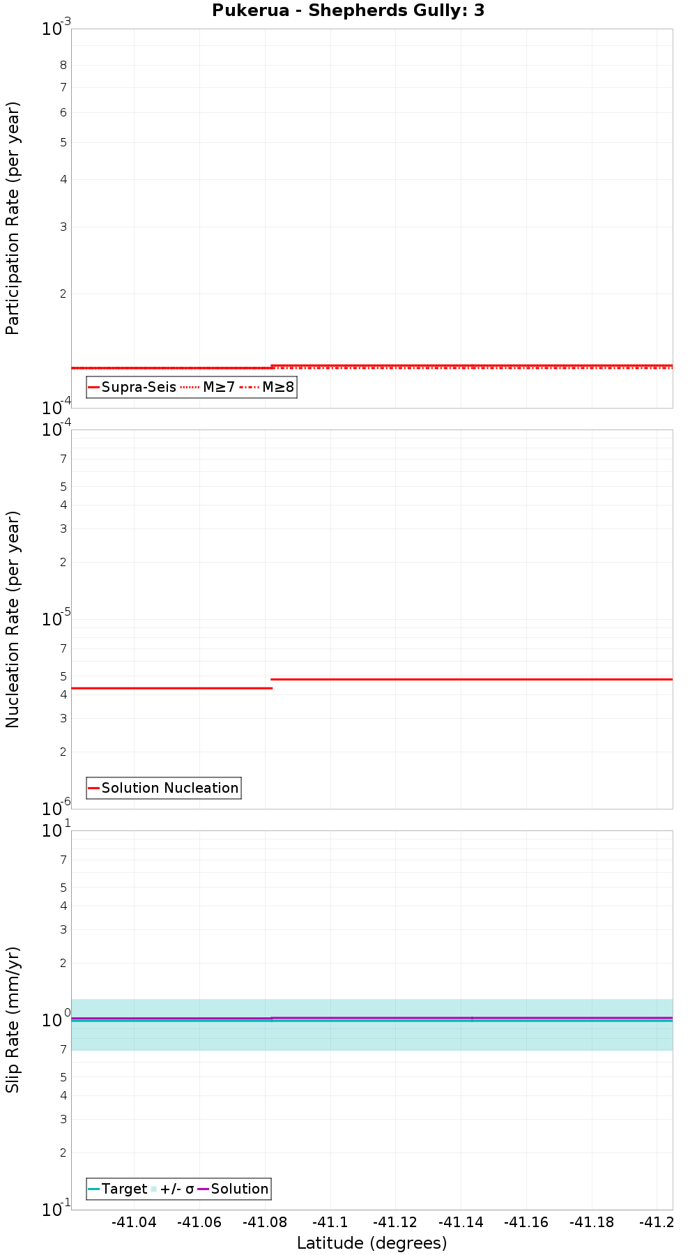 Along-strike plot