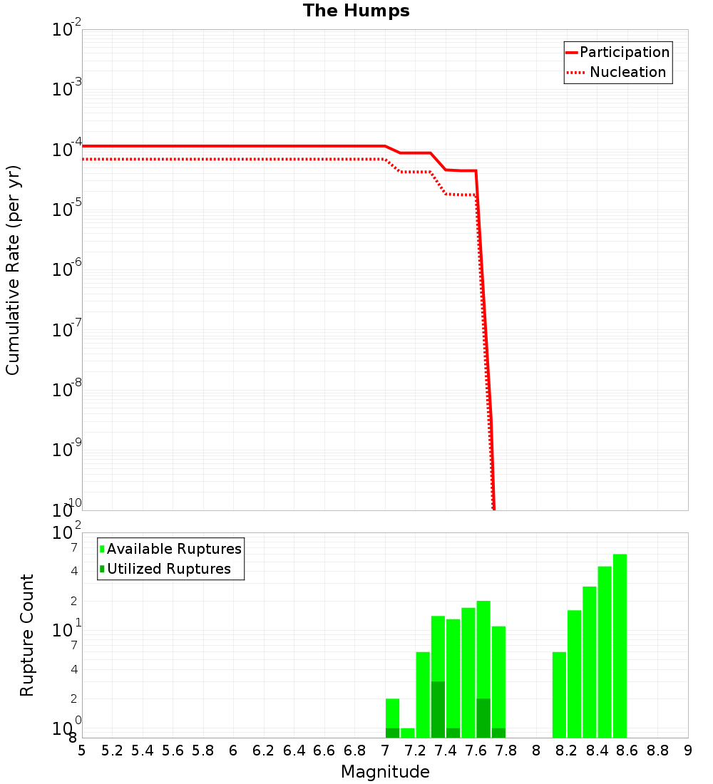 Cumulative Plot