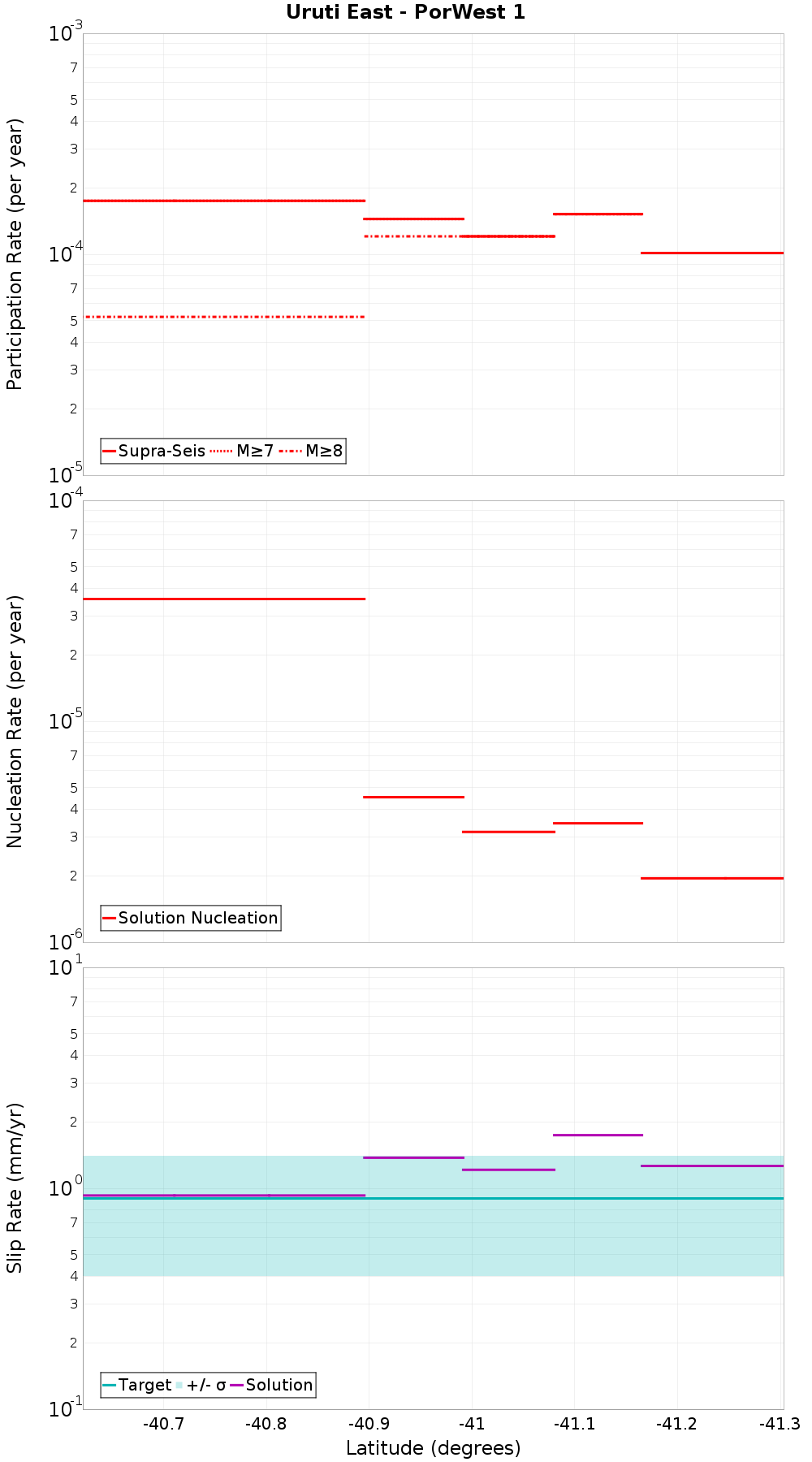 Along-strike plot