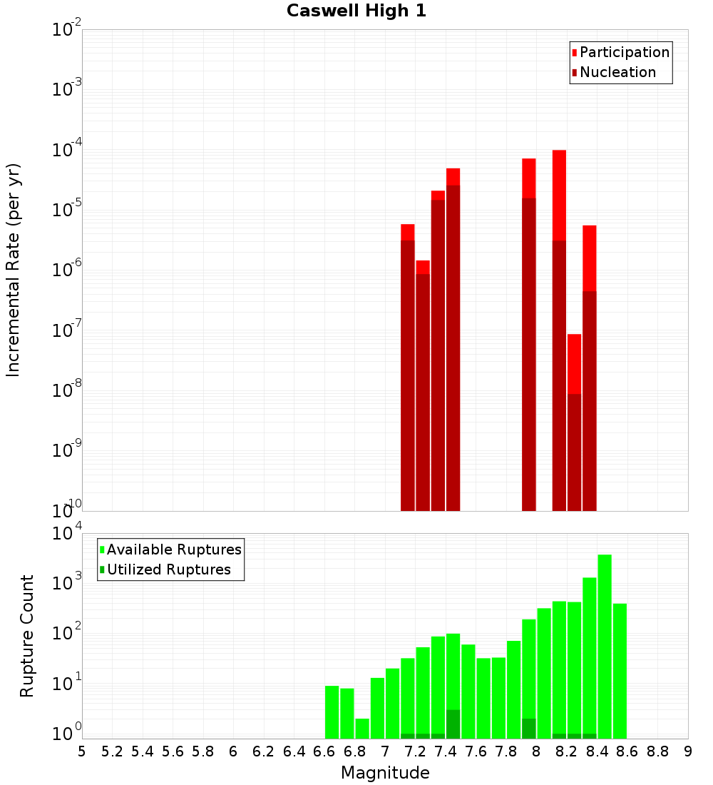 Incremental Plot