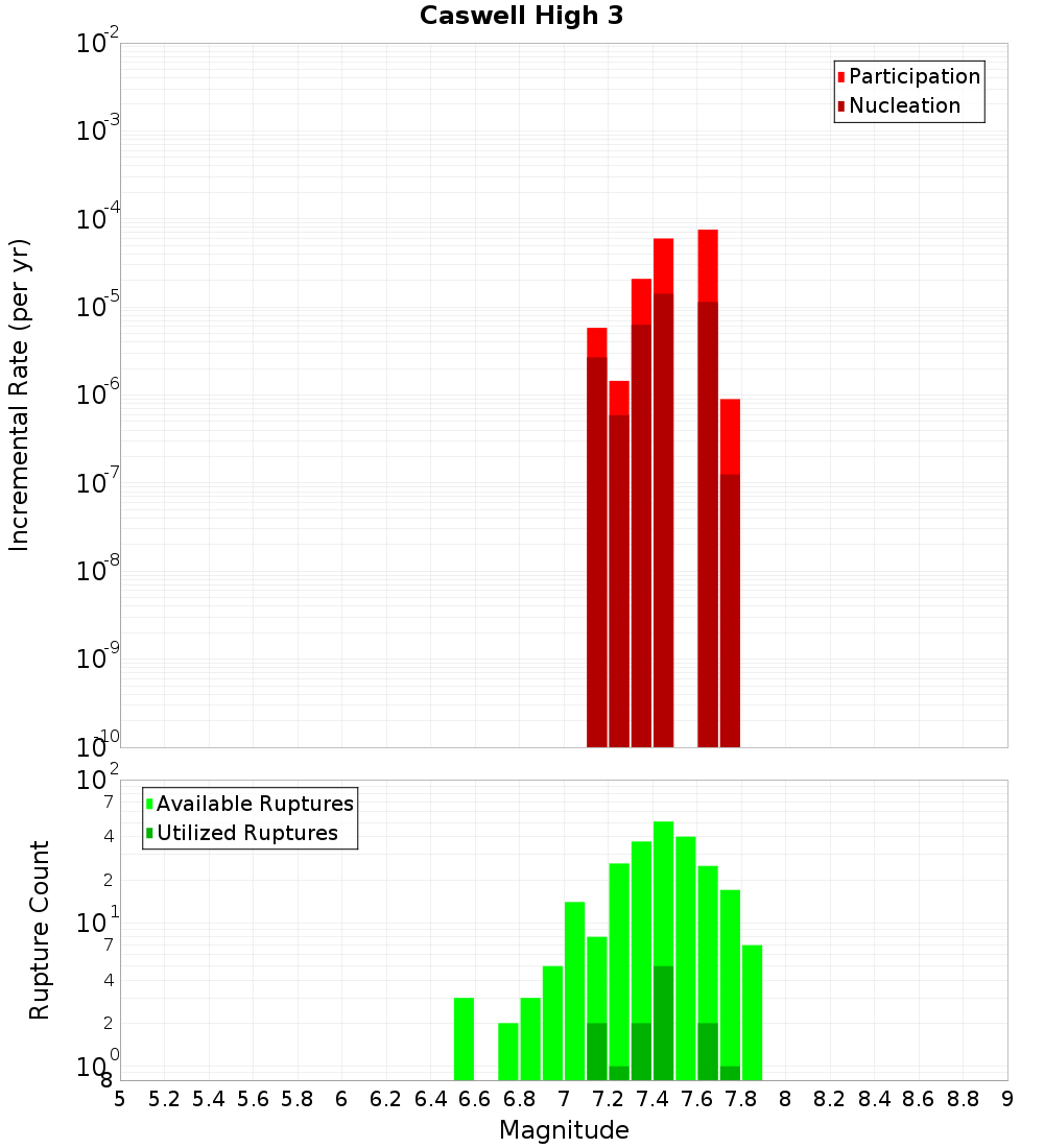 Incremental Plot