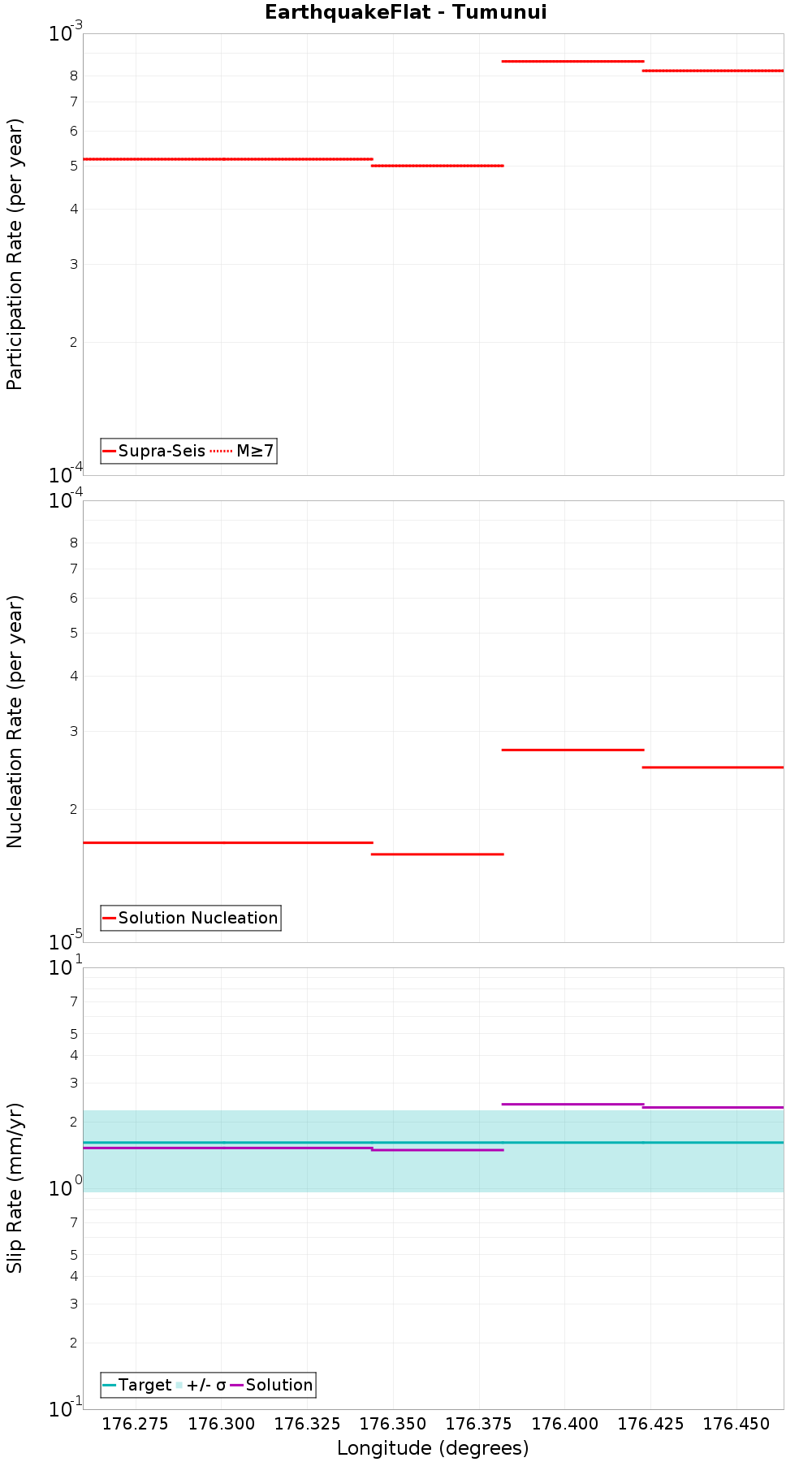Along-strike plot