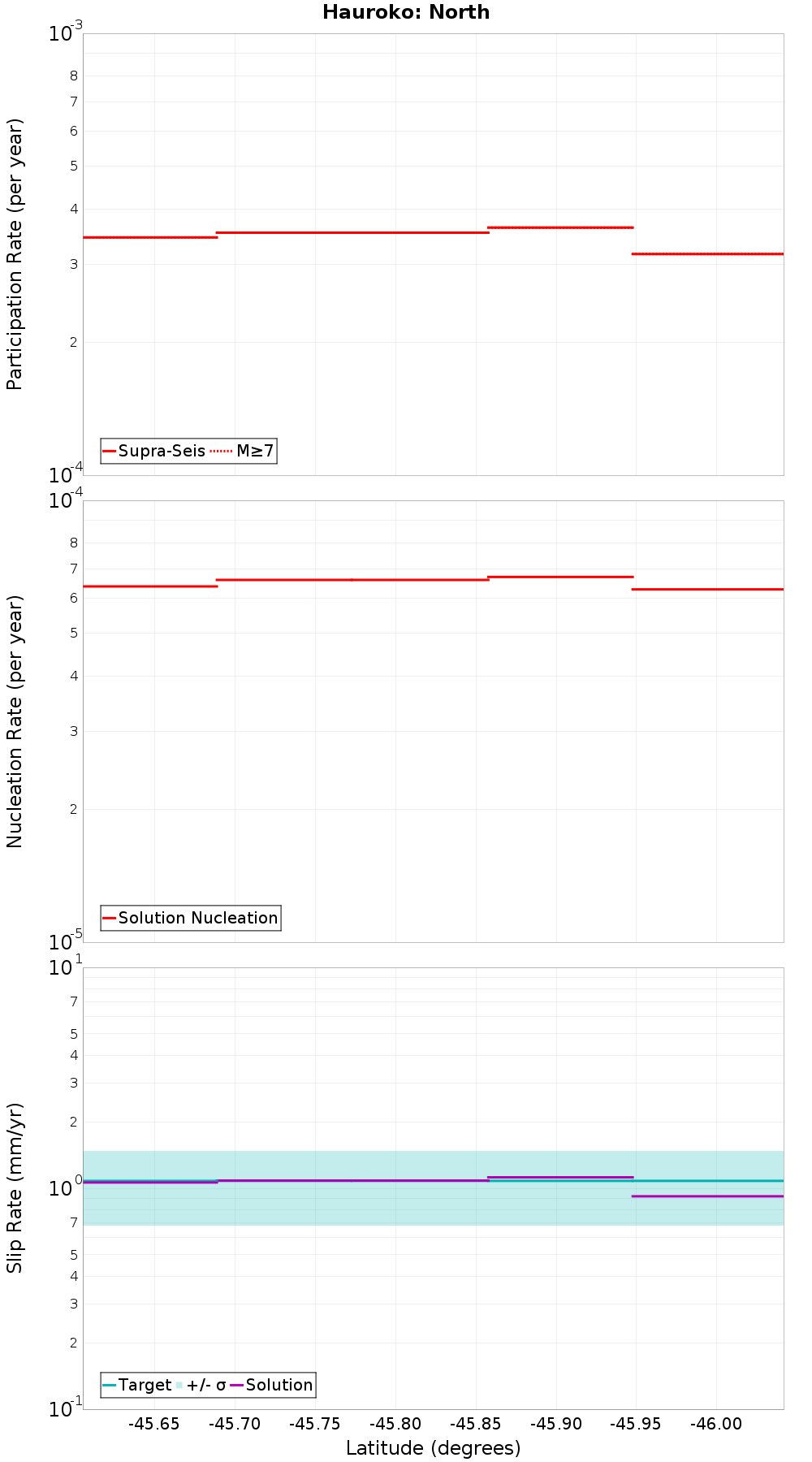 Along-strike plot