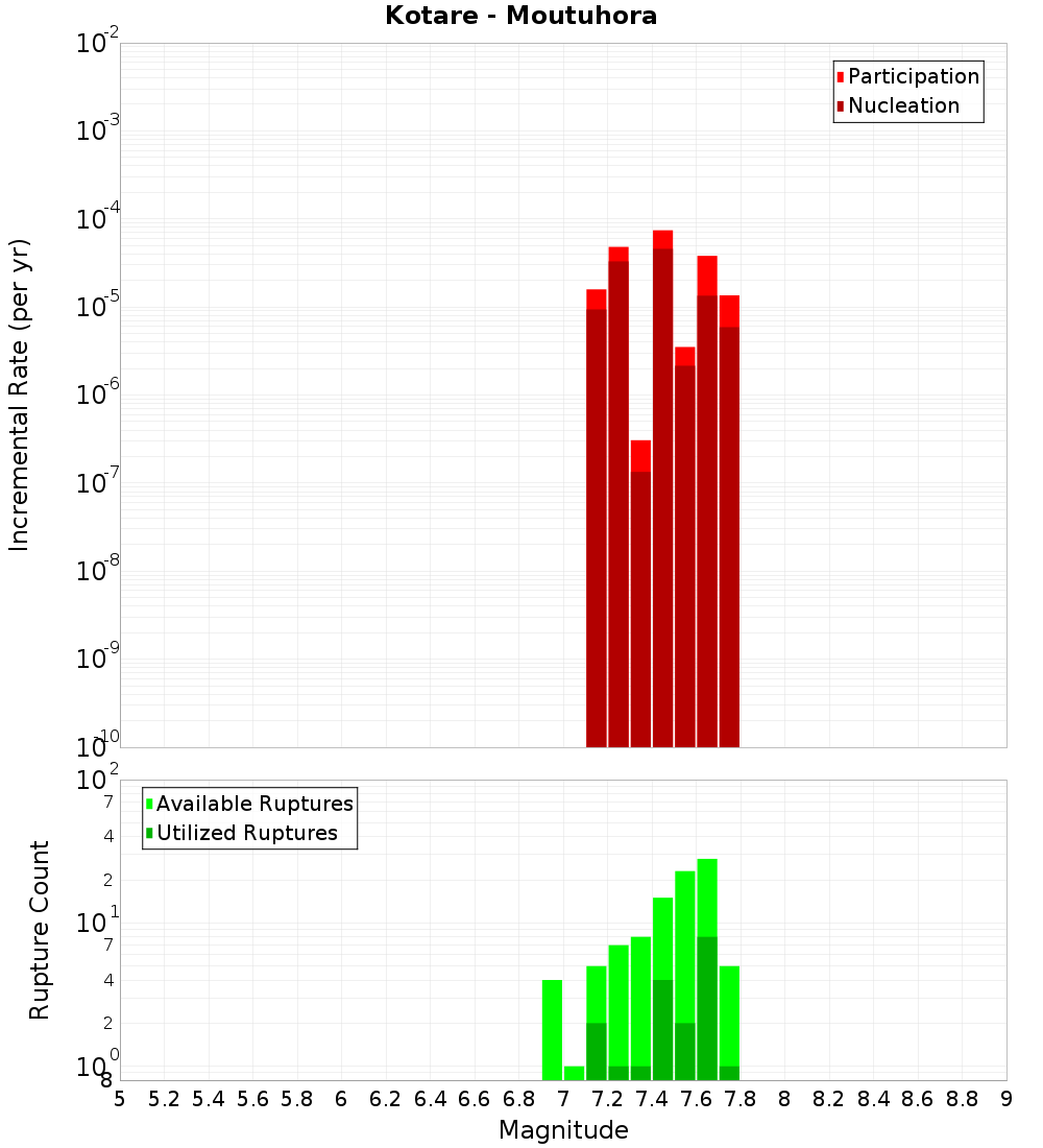 Incremental Plot