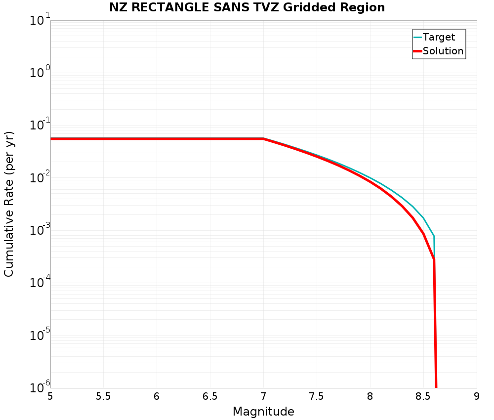 Cumulative Plot