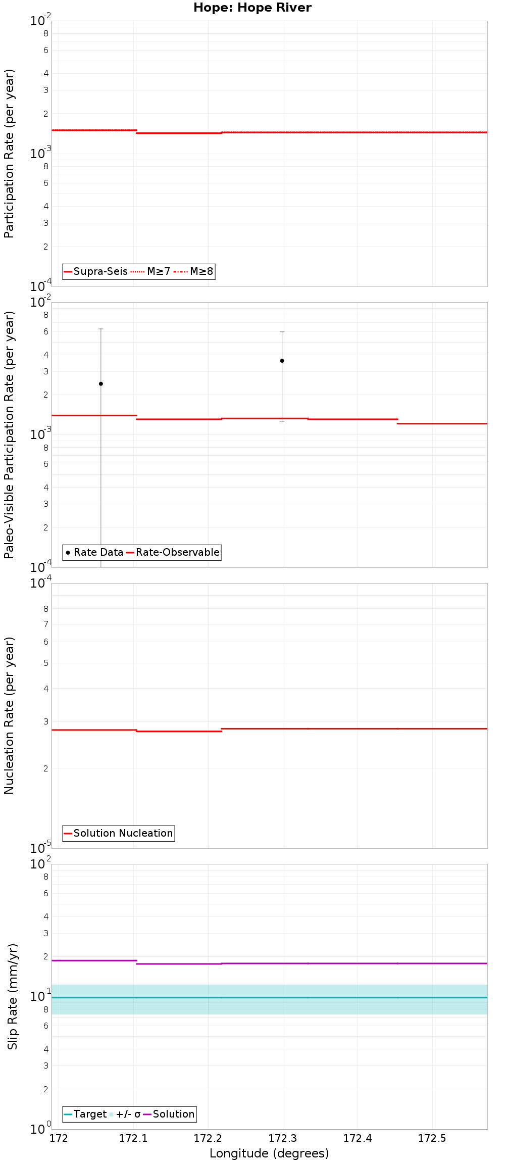 Along-strike plot