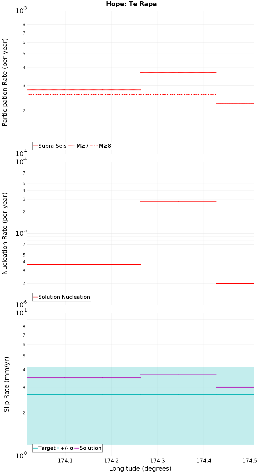 Along-strike plot