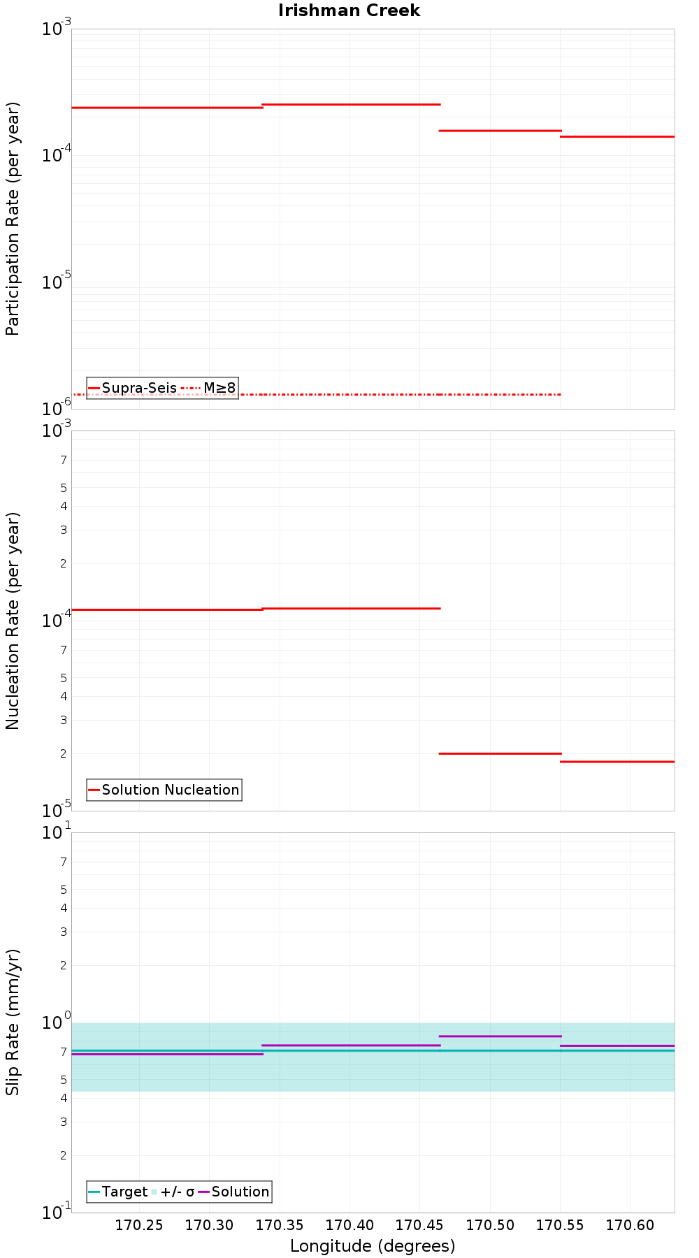 Along-strike plot