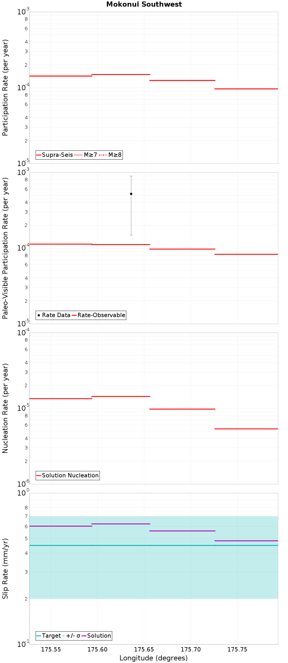 Along-strike plot