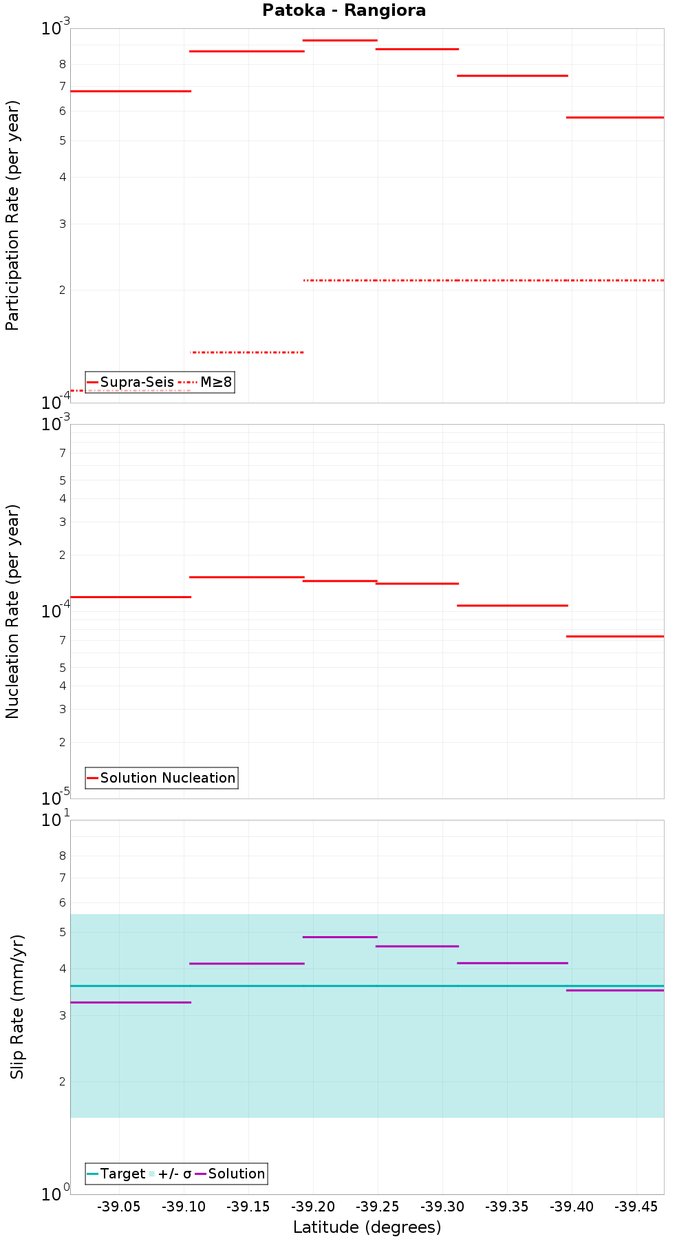Along-strike plot