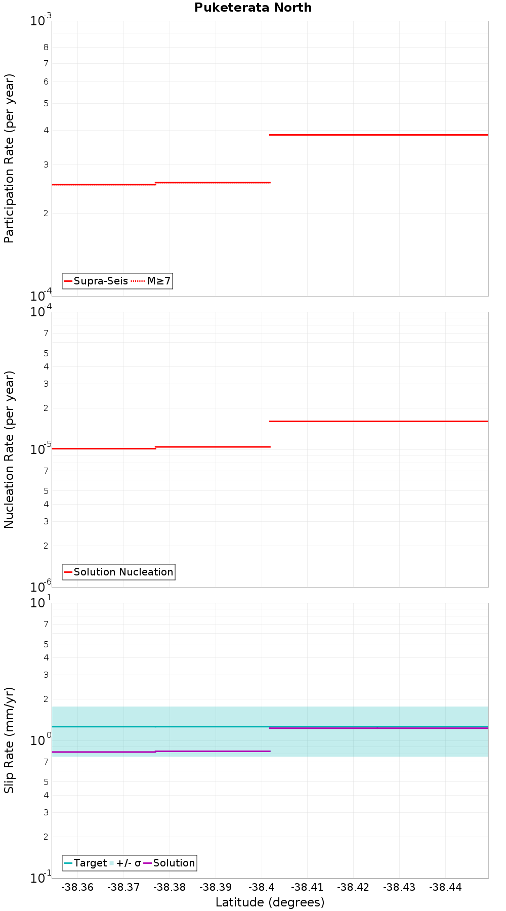 Along-strike plot