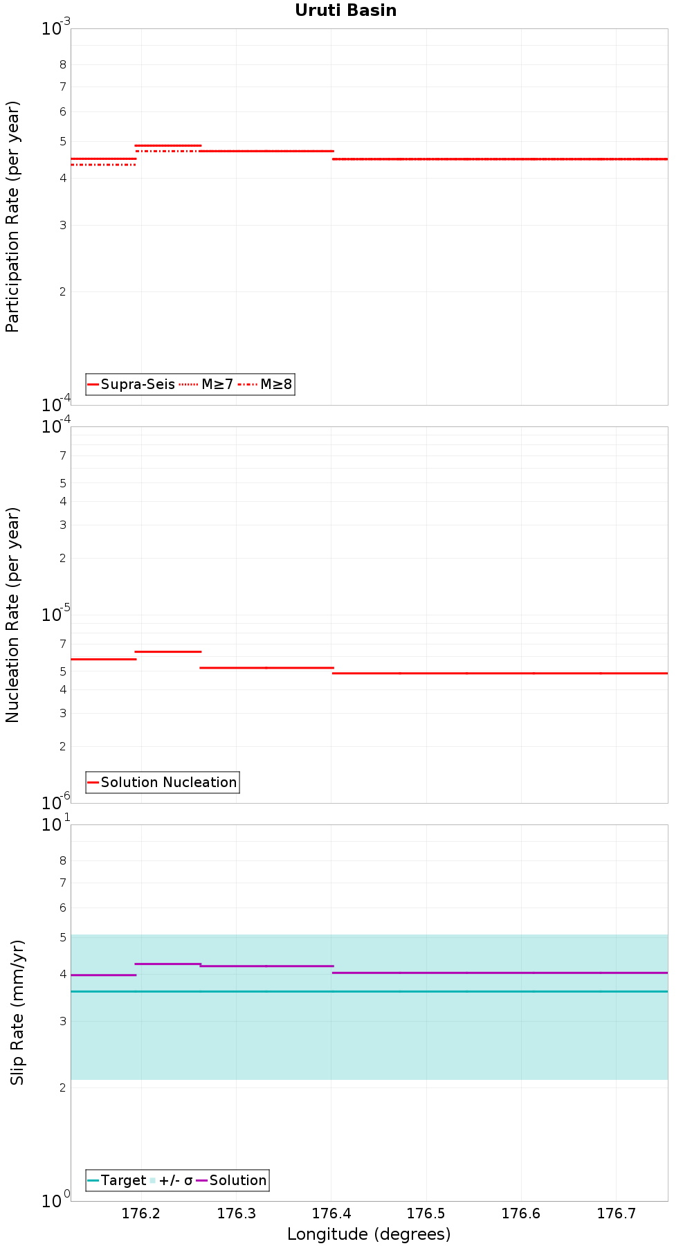 Along-strike plot