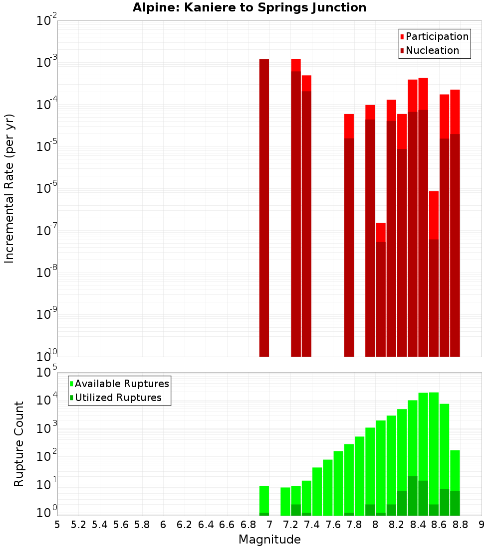 Incremental Plot