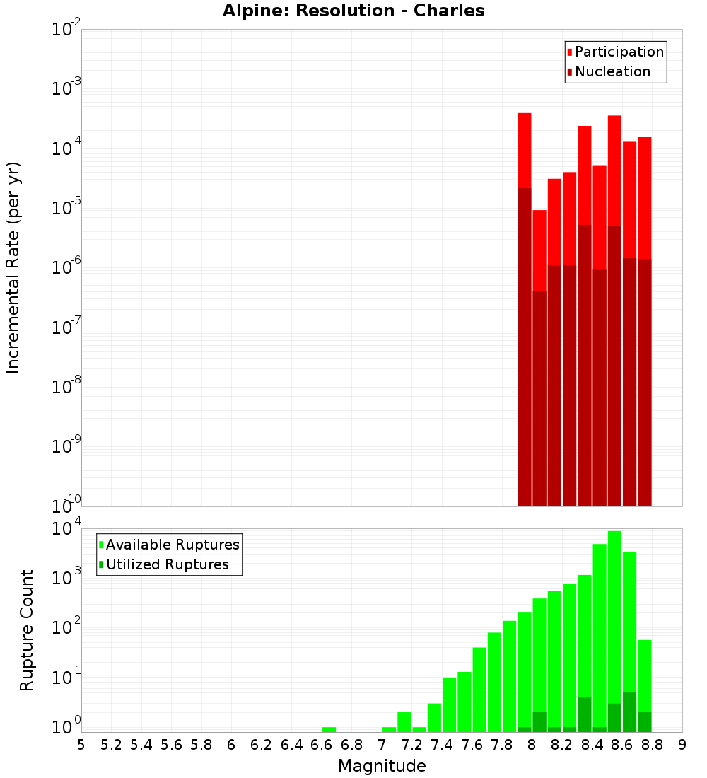 Incremental Plot
