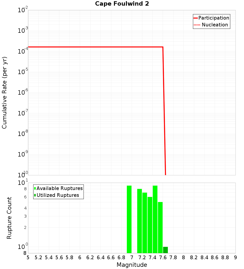 Cumulative Plot