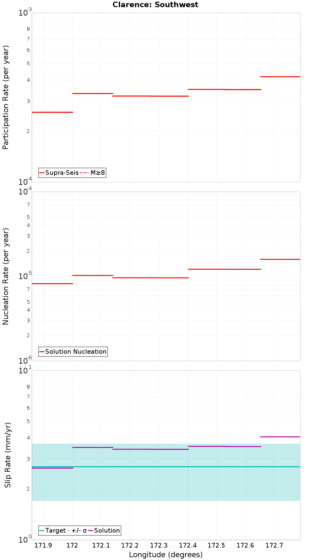 Along-strike plot