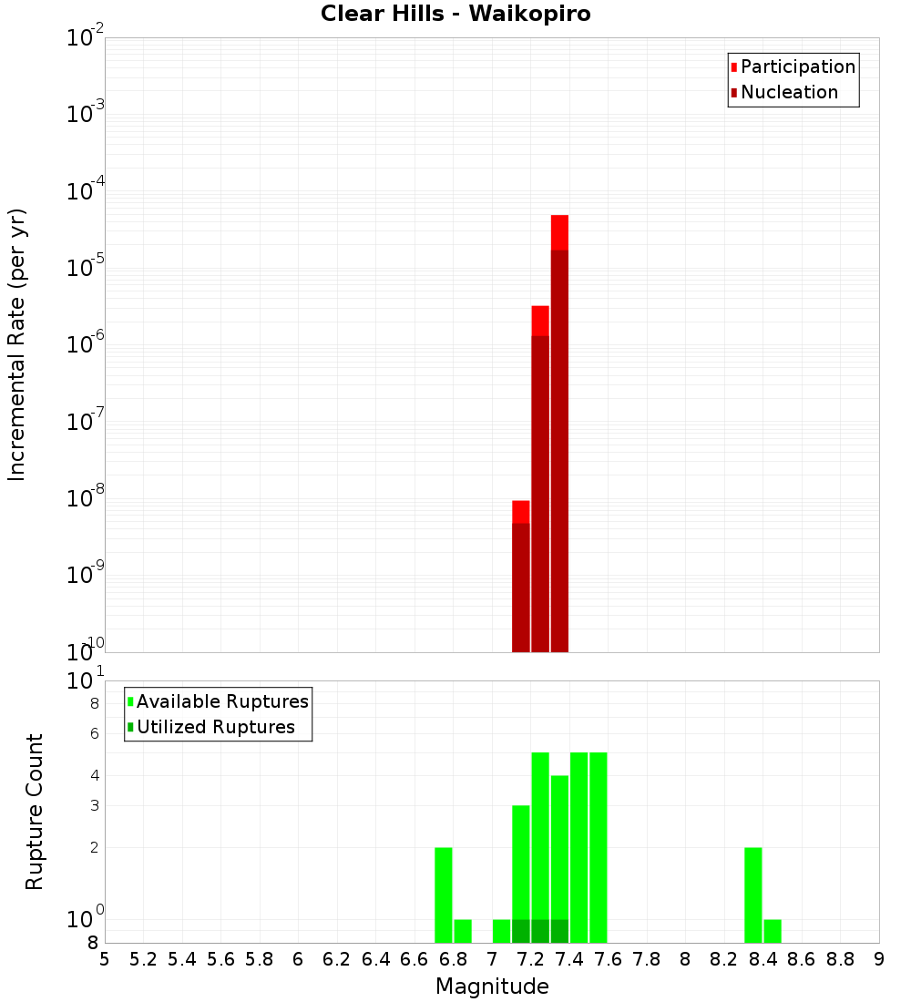 Incremental Plot