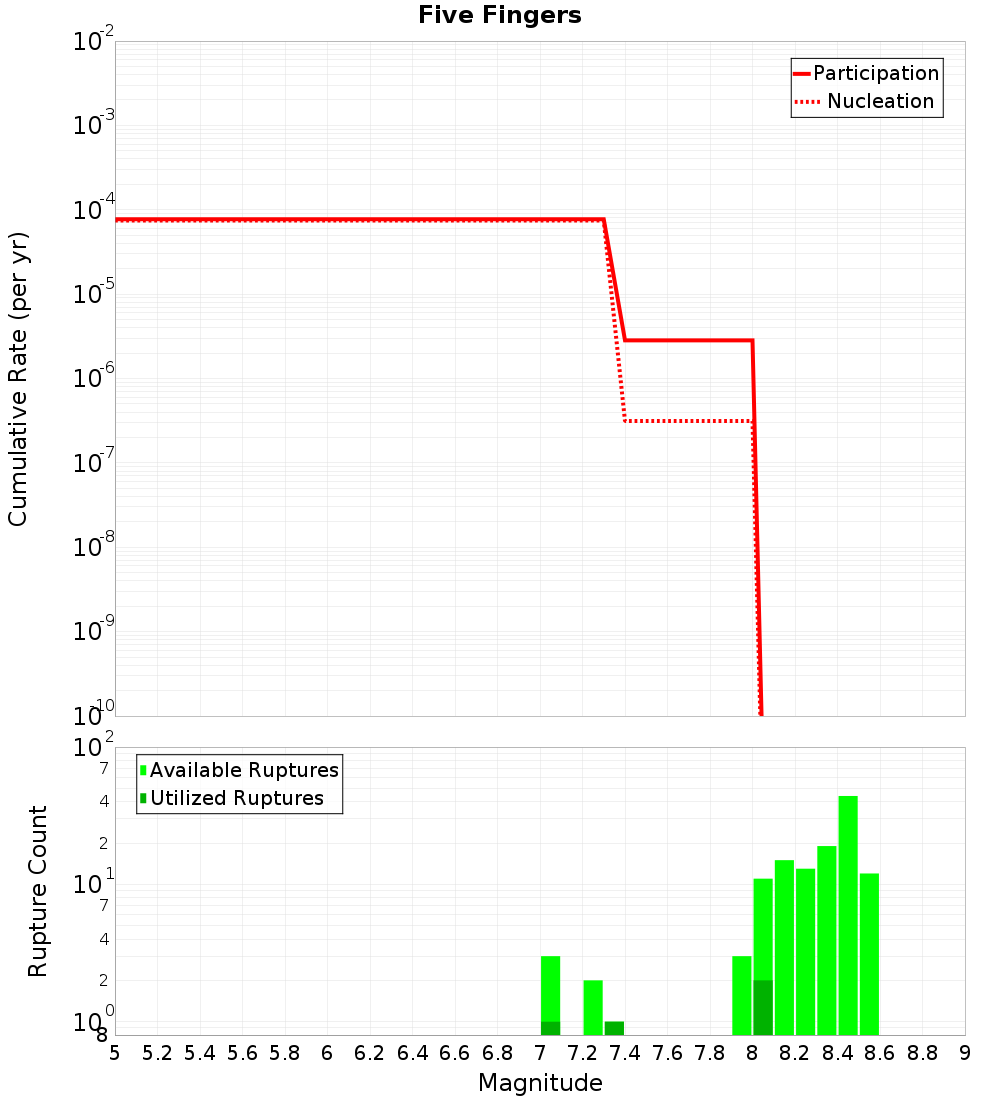Cumulative Plot