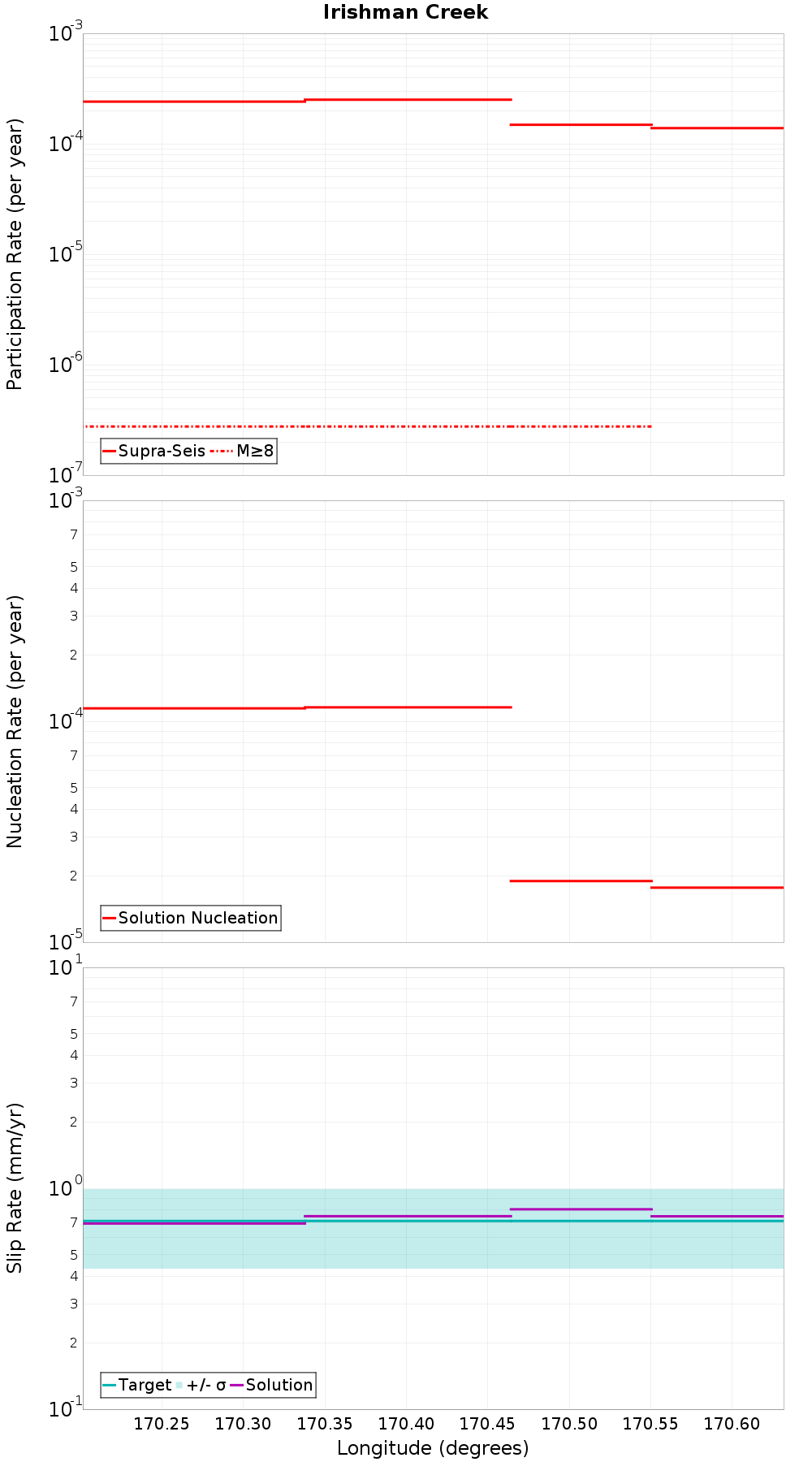 Along-strike plot