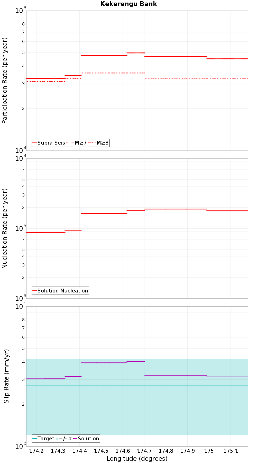 Along-strike plot