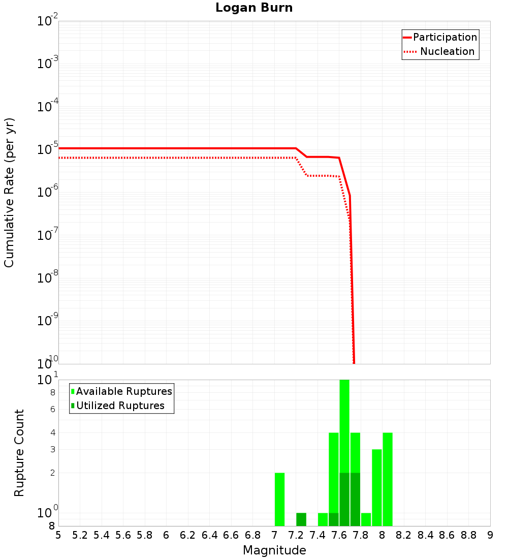 Cumulative Plot
